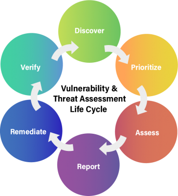 Vulnerability and Threat Assessments for Higher Ed: What Are They and ...