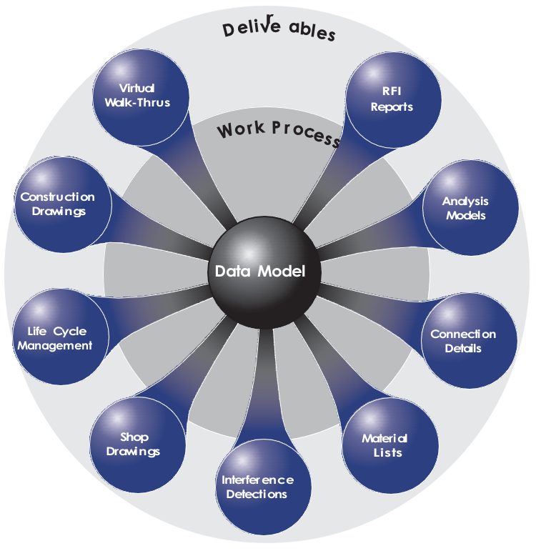 Abstract: Building Information Modeling | APPA