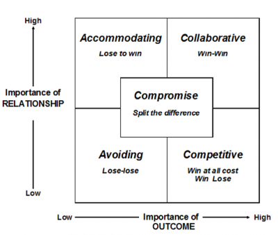 The Five Styles of Negotiation – APPA