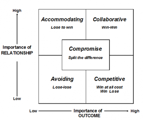 The Five Styles Of Negotiation – APPA